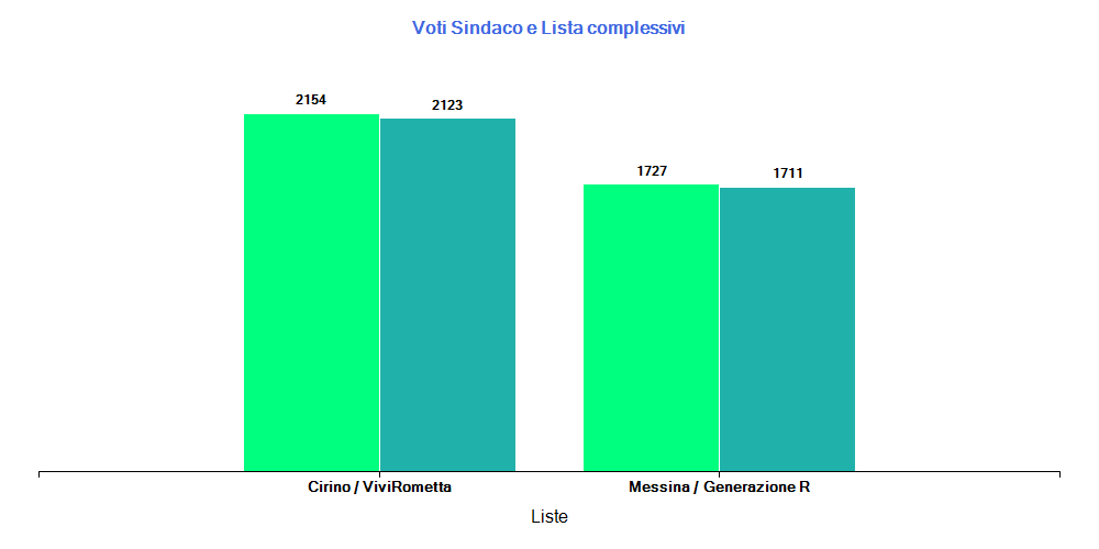 Grafico Voti Totali